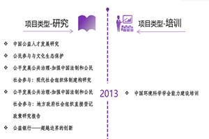 啊～操死我～非评估类项目发展历程